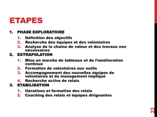 ETAPES
1. PHASE EXPLORATOIRE
1. Définition des objectifs
2. Recherche des équipes et des volontaires
3. Analyse de la chaîne de valeur et des travaux non
nécessaires
2. EXTRAPOLATION
1. Mise en marche de tableaux et de l’amélioration
continue
2. Formation de volontaires aux outils
3. Accompagnement des nouvelles équipes de
volontaires et du management impliqué
4. Recherche active de relais
3. STABILISATION
1. Itérations et formation des relais
2. Coaching des relais et équipes dirigeantes
22
 
