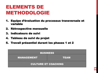 ELEMENTS DE
METHODOLOGIE
1. Equipe d’évaluation du processus transversale et
variable
2. Rétrospective mensuelle
3. Indicateurs de suivi
4. Tableau de suivi du projet
5. Travail présentiel durant les phases 1 et 2
23
BUSINESS
MANAGEMENT TEAM
CULTURE ET COACHING
 