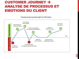 CUSTOMER JOURNEY 
ANALYSE DE PROCESSUS ET
EMOTIONS DU CLIENT
33
 