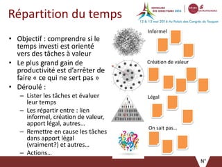 Répartition du temps
• Objectif : comprendre si le
temps investi est orienté
vers des tâches à valeur
• Le plus grand gain de
productivité est d’arrêter de
faire « ce qui ne sert pas »
• Déroulé :
– Lister les tâches et évaluer
leur temps
– Les répartir entre : lien
informel, création de valeur,
apport légal, autres…
– Remettre en cause les tâches
dans apport légal
(vraiment?) et autres…
– Actions…
N°
Informel
Création de valeur
Légal
On sait pas…
 
