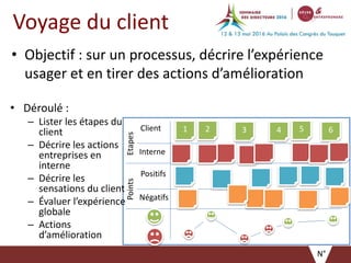 Voyage du client
• Objectif : sur un processus, décrire l’expérience
usager et en tirer des actions d’amélioration
N°
Etapes Client
Interne
1 2 3 654Points
Positifs
Négatifs
• Déroulé :
– Lister les étapes du
client
– Décrire les actions
entreprises en
interne
– Décrire les
sensations du client
– Évaluer l’expérience
globale
– Actions
d’amélioration
 