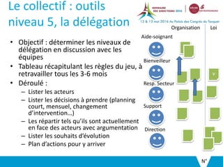 Le collectif : outils
niveau 5, la délégation
• Objectif : déterminer les niveaux de
délégation en discussion avec les
équipes
• Tableau récapitulant les règles du jeu, à
retravailler tous les 3-6 mois
• Déroulé :
– Lister les acteurs
– Lister les décisions à prendre (planning
court, mensuel, changement
d’intervention…)
– Les répartir tels qu’ils sont actuellement
en face des acteurs avec argumentation
– Lister les souhaits d’évolution
– Plan d’actions pour y arriver
N°
Aide-soignant
Bienveilleur
Resp. Secteur
Support
Direction
LoiOrganisation
v
 