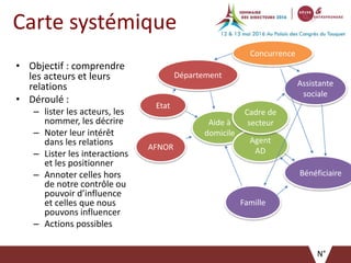 Carte systémique
• Objectif : comprendre
les acteurs et leurs
relations
• Déroulé :
– lister les acteurs, les
nommer, les décrire
– Noter leur intérêt
dans les relations
– Lister les interactions
et les positionner
– Annoter celles hors
de notre contrôle ou
pouvoir d’influence
et celles que nous
pouvons influencer
– Actions possibles
N°
Aide à
domicile
Département
Etat
Agent
AD
Bénéficiaire
Famille
Assistante
sociale
AFNOR
Cadre de
secteur
Concurrence
 