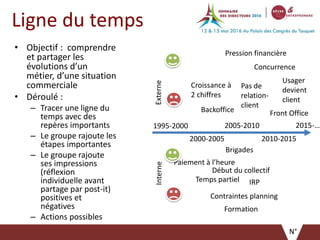 Ligne du temps
• Objectif : comprendre
et partager les
évolutions d’un
métier, d’une situation
commerciale
• Déroulé :
– Tracer une ligne du
temps avec des
repères importants
– Le groupe rajoute les
étapes importantes
– Le groupe rajoute
ses impressions
(réflexion
individuelle avant
partage par post-it)
positives et
négatives
– Actions possibles
N°
1995-2000
2000-2005
2005-2010
2010-2015
2015-…
Croissance à
2 chiffres
Backoffice
Pas de
relation-
client
Concurrence
Pression financière
Usager
devient
client
Front Office
ExterneInterne Paiement à l’heure
Temps partiel
Contraintes planning
Début du collectif
Formation
Brigades
IRP
 