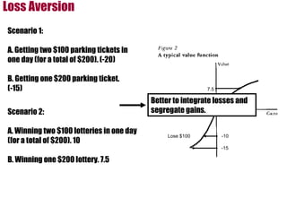 Scenario 1: A. Getting two $100 parking tickets in one day (for a total of $200). (-20) B. Getting one $200 parking ticket.  (-15) Scenario 2: A. Winning two $100 lotteries in one day (for a total of $200). 10 B. Winning one $200 lottery. 7.5 Win $100 Lose $100 5 7.5 -10 -15 Loss Aversion  Better to integrate losses and segregate gains.  