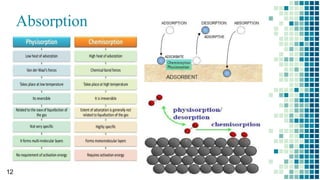 Absorption
12
 