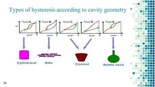 Types of hysteresis according to cavity geometry
14
 