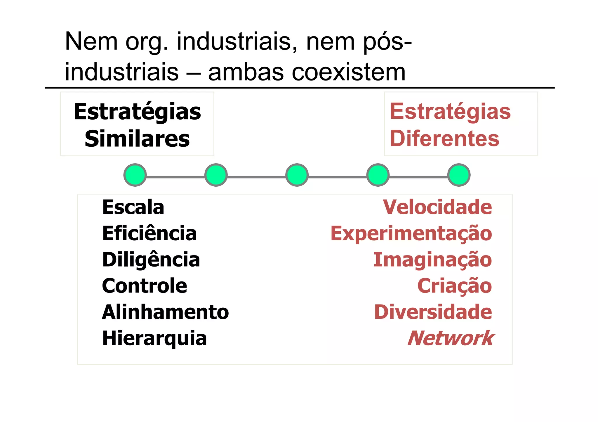 Nem org. industriais, nem pós-
industriais – ambas coexistem
Estratégias                 Estratégias
 Similares                  Diferentes


   Escala                  Velocidade
   Eficiência         Experimentação
   Diligência             Imaginação
   Controle                   Criação
   Alinhamento            Diversidade
   Hierarquia                Network
 