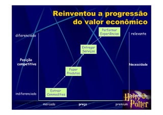 Reinventou a progressão
                           do valor econômico
                                                        Performar
                                                       Experiências        relevante
diferenciado


                                            Entregar
                                            Serviços

   Posição
 competitiva                                                              Necessidade
                                  Fazer
                                 Produtos




                     Extrair
indiferenciado     Commodities                                            irrelevante

Joseph Pine II   mercado                preço                   premium
 