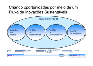 Criando oportunidades por meio de um
     Fluxo de Inovações Sustentáveis
                                Fluxo de Inovação




      Portfólio       Portfólio         Portfólio
                                                        Portfólio
      de              de                de
                                                        de Negócios
      Idéias          Experimentos      Oportunidades




Imagine           Desenhe               Experimente /      Escala
                                      Avalie

    MUITOS                                                 POUCOS
 