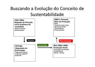 Buscando a Evolução do Conceito de
         Sustentabilidade
 1945-
 1945-1960s                                    2000’s-
                                               2000’s- Presente
 Negação da Poluição                           Além da Produção
                                               Verde
 como problema da                              •Produção mais Limpa
 sociedade                                     •Base da pirâmide
 “Smell of money”                              “Ecoeficiência
 (dissimulação)                                (Força positiva)




                    Obrigação                          Reorientação

                                Oportunidade   Mid 1980s-1990s
                                                   1980s-
  1970-
  1970-80s
  Regulação do                                 Produção Verde
                                               •Prevenção da poluição
  End-of-
  End-of-pipe                                  •Ecoeficiência
  “Pagar para reduzir                          (Ganha - Ganha)
  o impacto negativo”
  (trade-off)
 