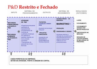 P&D Restrito e Fechado
                   SISTEMA DE                                         SISTEMA DE                 RESULTADOS
   INPUTS        PROCESSAMENTO                  OUTPUTS              RECEBIMENTO                 (OUTCOMES)


                                                                   OUTRAS ÁREAS        DA
               ATIVIDADE                                           EMPRESA:                      LUCRO
               DE P&D                    PATENTES,
RECURSOS                                                                                         FATURAMENTO
FINANCEIROSA
                                         LICENÇAS E KNOW -
                                         HOW
                                                                   MARKETING !
LOCADOS À      •Engenharia Industrial:
                                                                                                 FATURAMENTO
P&D            aquisição de                                                                      GERADO POR
                                         Aquisição de tecnologia   PRODUÇÃO
               equipamentos;                                                                     NOVOS PRODUTOS
                                         intangível
               procedimentos de
                                                                   ENGENHARIA E DESIGN
               controle de                PROJETOS                                               PARTICIPAÇÃO NO
RECURSOS       qualidade;mudanças        FINALIZADOS               Atividades relativas à        MERCADO
HUMANOS        em métodos e                                        definição de procedimentos,
               padrões visando um        AQUISIÇÃO DE              especificações técnicas e     REDUÇÃO DE
ALOCADOS À
               novo produto              MÁQUINAS E                aspectos operacionais         CUSTOS ADVINDA
P&D                                                                                              DE MELHORIAS DE
               /processo.                EQUIPAMENTOS              realtivoa ao novo
               •Treinamento de           TECNOLÓGICOS              produto/processo.             PROCESSO
               pessoal nas novas
               técnicas.




   CARACTERÍSTICAS DA EMPRESA:
   SETOR DE ATIVIDADE, PORTE E ORIGEM DE CAPITAL
 