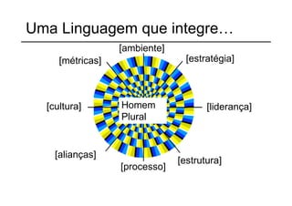 Uma Linguagem que integre…
                  [ambiente]
     [métricas]                  [estratégia]



  [cultura]       Homem               [liderança]
                  Plural


    [alianças]
                               [estrutura]
                  [processo]
 