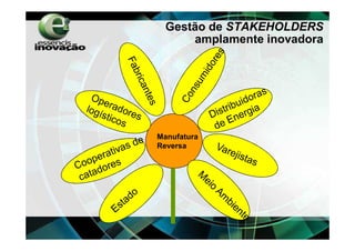 Gestão de STAKEHOLDERS
      amplamente inovadora




Manufatura
Reversa
 