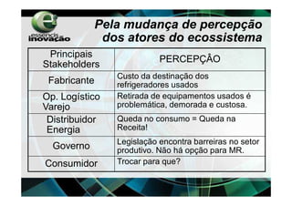 Pela mudança de percepção
             dos atores do ecossistema
 Principais
                           PERCEPÇÂO
Stakeholders
                Custo da destinação dos
 Fabricante     refrigeradores usados
Op. Logístico   Retirada de equipamentos usados é
Varejo          problemática, demorada e custosa.
 Distribuidor   Queda no consumo = Queda na
 Energia        Receita!
                Legislação encontra barreiras no setor
  Governo       produtivo. Não há opção para MR.
Consumidor      Trocar para que?
 