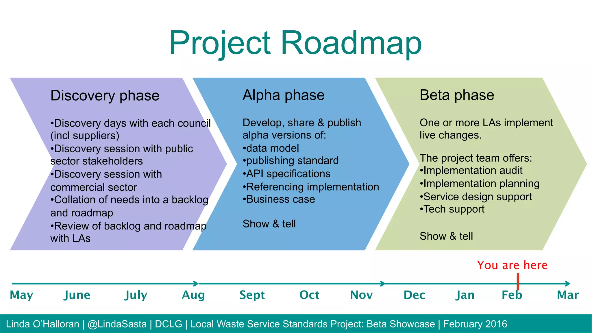May June July Aug Sept Oct Nov Dec Jan Feb Mar
Beta phase
One or more LAs implement
live changes.
The project team offers:
• Implementation audit
• Implementation planning
• Service design support
• Tech support
Show & tell
Alpha phase
Develop, share & publish
alpha versions of:
• data model
• publishing standard
• API specifications
• Referencing implementation
• Business case
Show & tell
You are here
Project Roadmap
Discovery phase
• Discovery days with each council
(incl suppliers)
• Discovery session with public
sector stakeholders
• Discovery session with
commercial sector
• Collation of needs into a backlog
and roadmap
• Review of backlog and roadmap
with LAs
Linda O’Halloran | @LindaSasta | DCLG | Local Waste Service Standards Project: Beta Showcase | February 2016
 