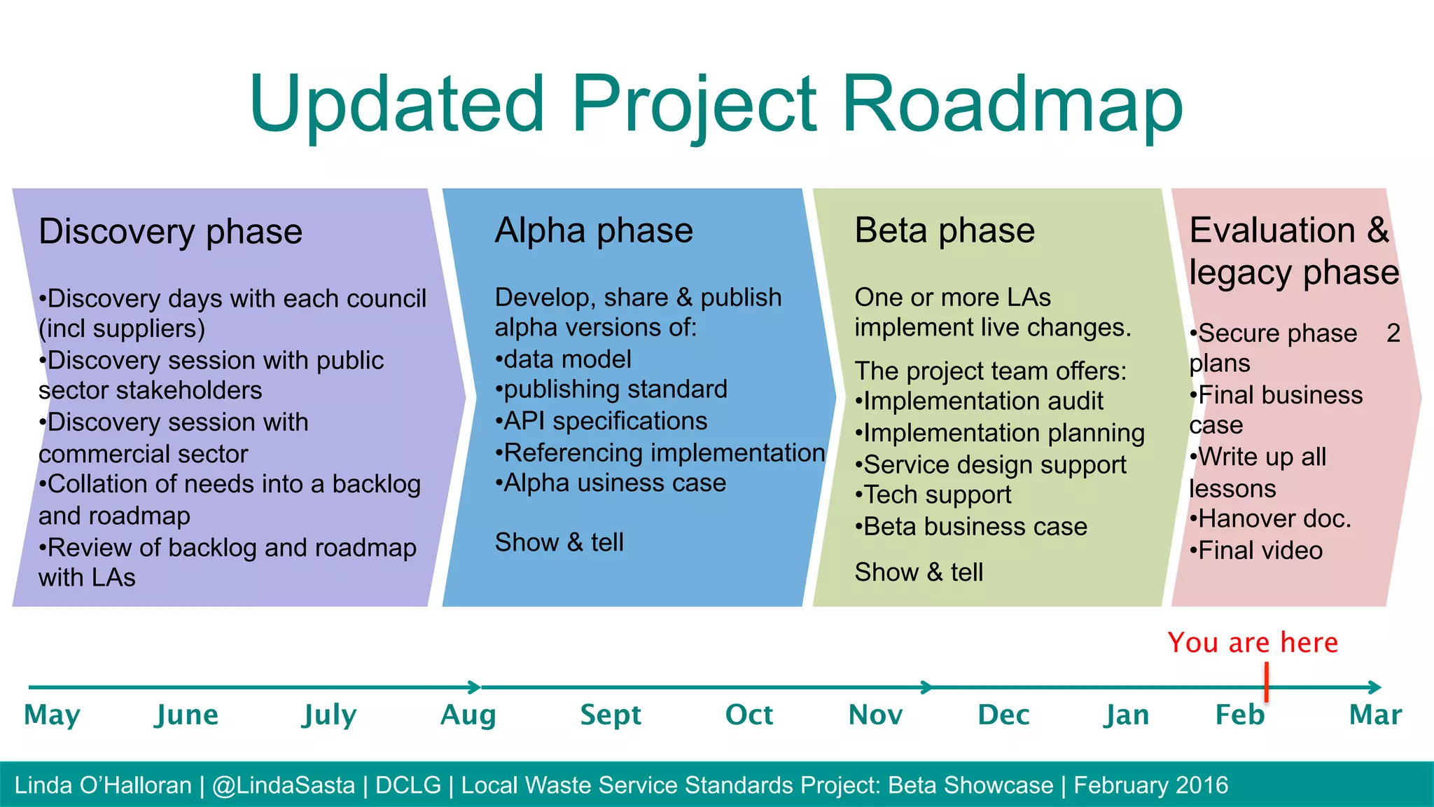 May June July Aug Sept Oct Nov Dec Jan Feb Mar
Beta phase
One or more LAs
implement live changes.
The project team offers:
• Implementation audit
• Implementation planning
• Service design support
• Tech support
• Beta business case
Show & tell
Alpha phase
Develop, share & publish
alpha versions of:
• data model
• publishing standard
• API specifications
• Referencing implementation
• Alpha usiness case
Show & tell
You are here
Updated Project Roadmap
Discovery phase
• Discovery days with each council
(incl suppliers)
• Discovery session with public
sector stakeholders
• Discovery session with
commercial sector
• Collation of needs into a backlog
and roadmap
• Review of backlog and roadmap
with LAs
Linda O’Halloran | @LindaSasta | DCLG | Local Waste Service Standards Project: Beta Showcase | February 2016
Evaluation &
legacy phase
• Secure phase 2
plans
• Final business
case
• Write up all
lessons
• Hanover doc.
• Final video
 