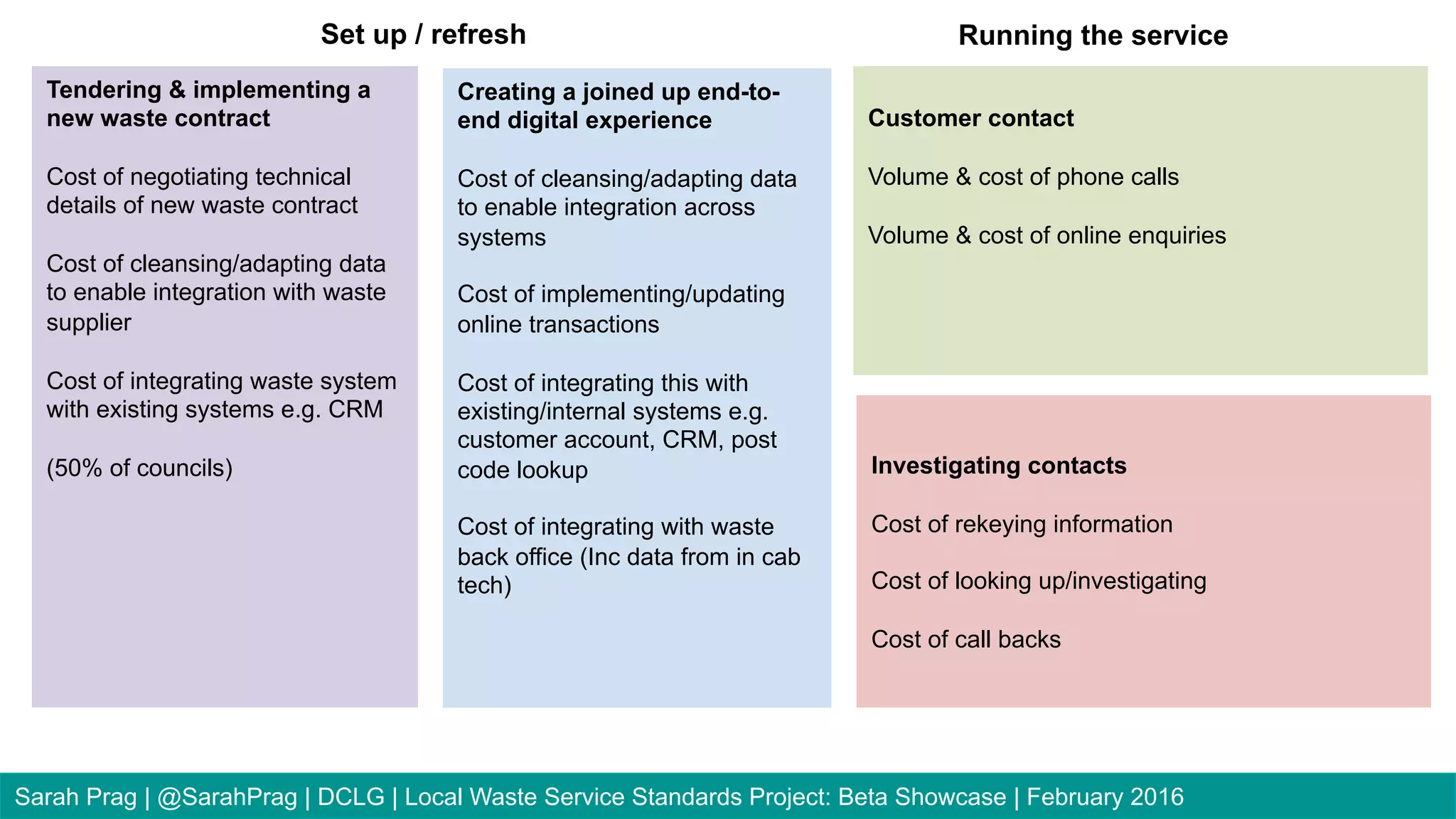 Sarah Prag | @SarahPrag | DCLG | Local Waste Service Standards Project: Beta Showcase | February 2016
Investigating contacts
Cost of rekeying information
Cost of looking up/investigating
Cost of call backs
Customer contact
Volume & cost of phone calls
Volume & cost of online enquiries
Running the serviceSet up / refresh
Tendering & implementing a
new waste contract
Cost of negotiating technical
details of new waste contract
Cost of cleansing/adapting data
to enable integration with waste
supplier
Cost of integrating waste system
with existing systems e.g. CRM
(50% of councils)
Creating a joined up end-to-
end digital experience
Cost of cleansing/adapting data
to enable integration across
systems
Cost of implementing/updating
online transactions
Cost of integrating this with
existing/internal systems e.g.
customer account, CRM, post
code lookup
Cost of integrating with waste
back office (Inc data from in cab
tech)
 