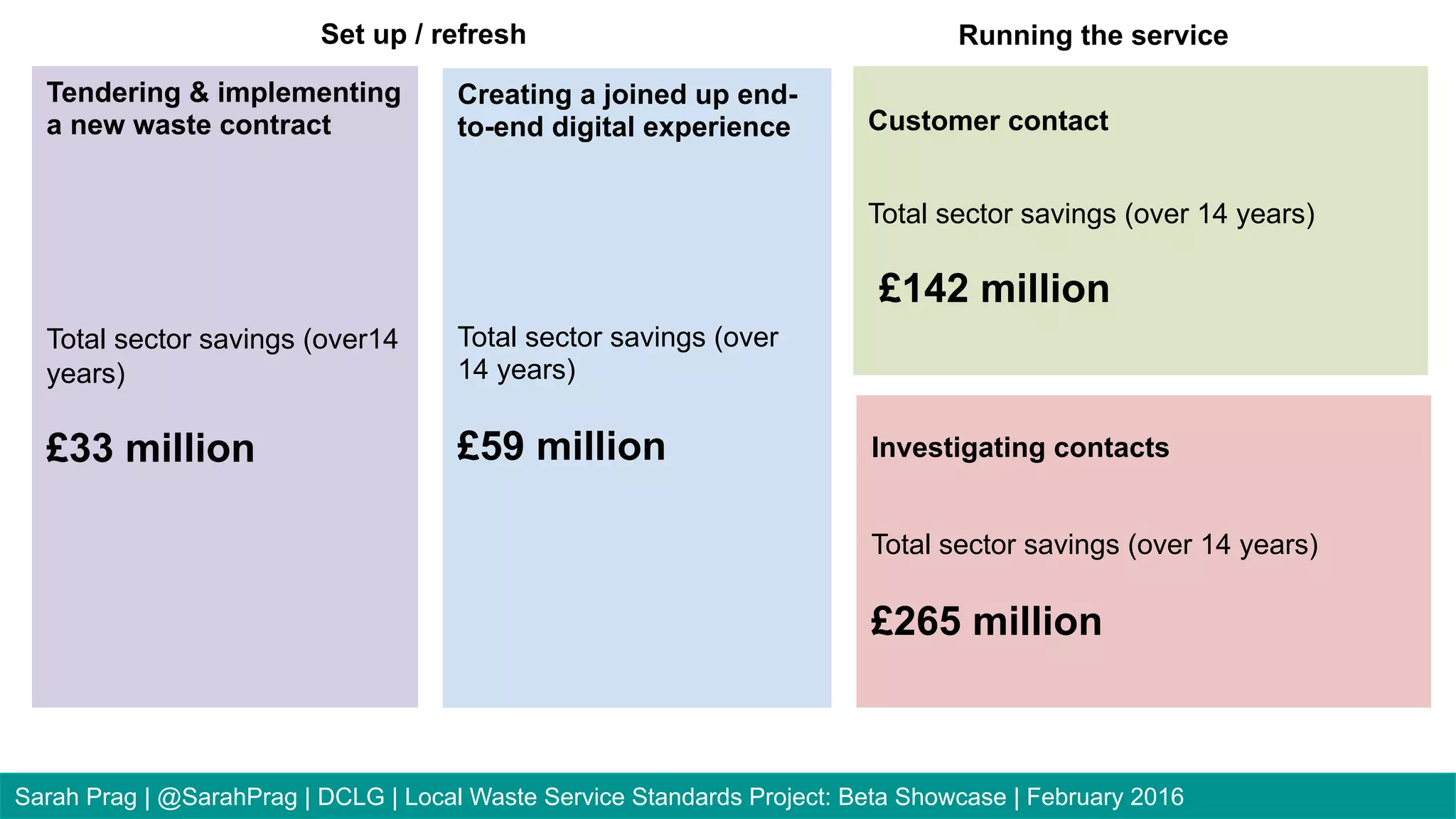 Sarah Prag | @SarahPrag | DCLG | Local Waste Service Standards Project: Beta Showcase | February 2016
Investigating contacts
Total sector savings (over 14 years)
£265 million
Customer contact
Total sector savings (over 14 years)
£142 million
Running the serviceSet up / refresh
Tendering & implementing
a new waste contract
Total sector savings (over14
years)
£33 million
Creating a joined up end-
to-end digital experience
Total sector savings (over
14 years)
£59 million
 