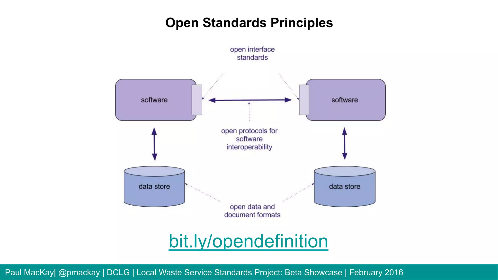 Open Standards Principles
bit.ly/opendefinition
Paul MacKay| @pmackay | DCLG | Local Waste Service Standards Project: Beta Showcase | February 2016
 