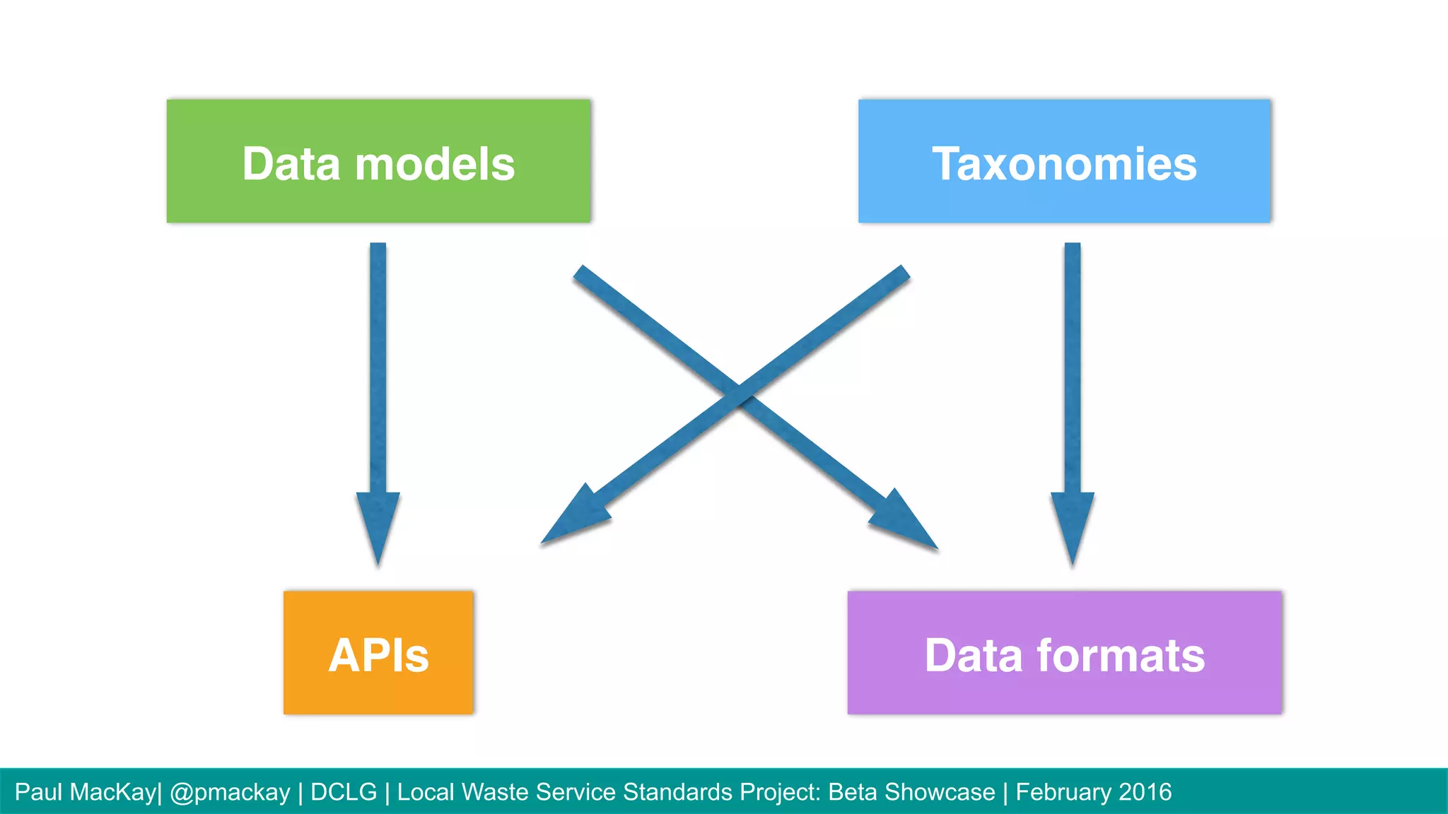 Data models Taxonomies
APIs Data formats
Paul MacKay| @pmackay | DCLG | Local Waste Service Standards Project: Beta Showcase | February 2016
 