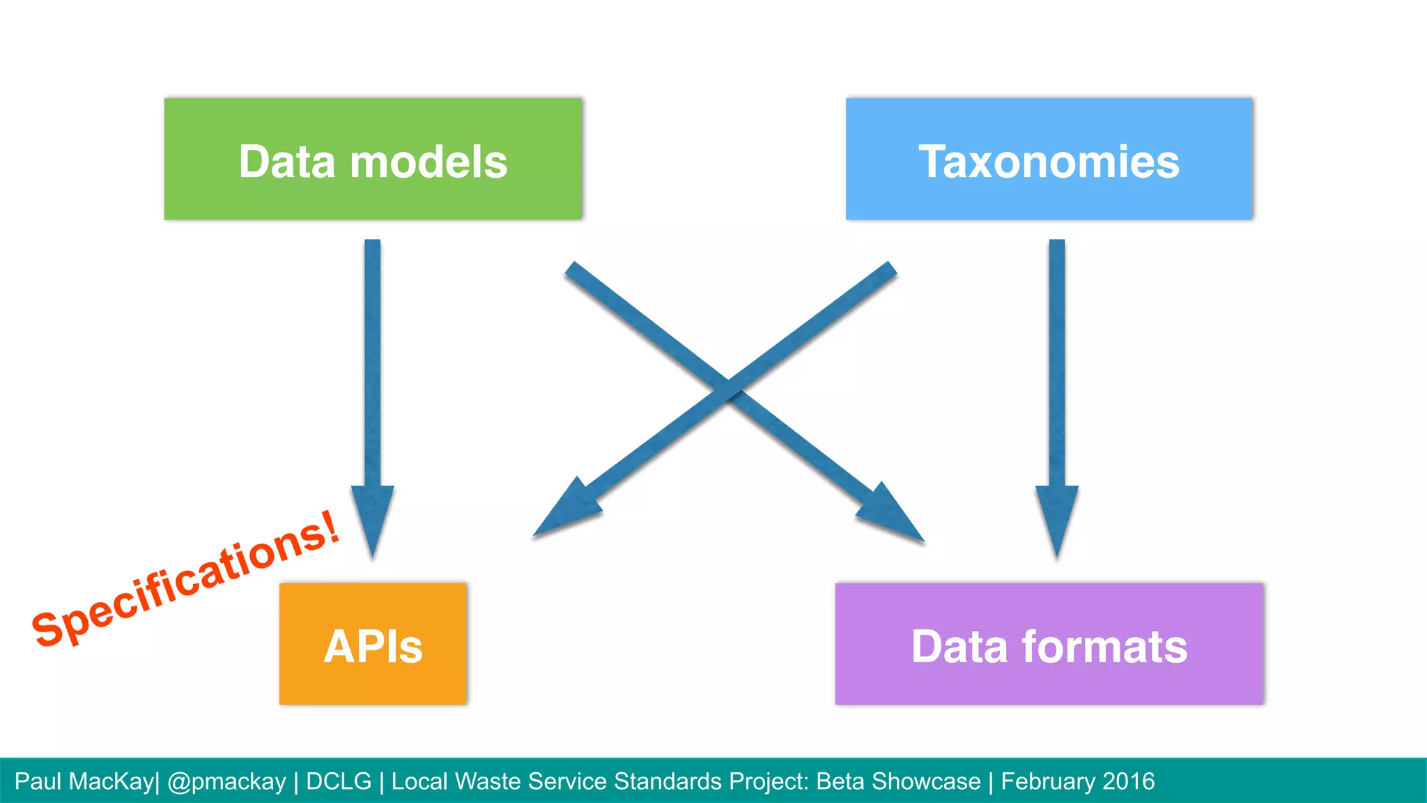 Data models Taxonomies
APIs Data formats
Paul MacKay| @pmackay | DCLG | Local Waste Service Standards Project: Beta Showcase | February 2016
 
