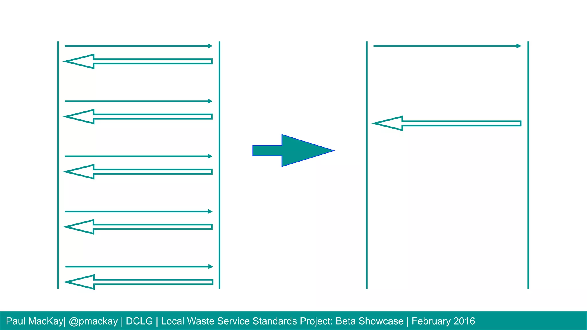 Paul MacKay| @pmackay | DCLG | Local Waste Service Standards Project: Beta Showcase | February 2016
 