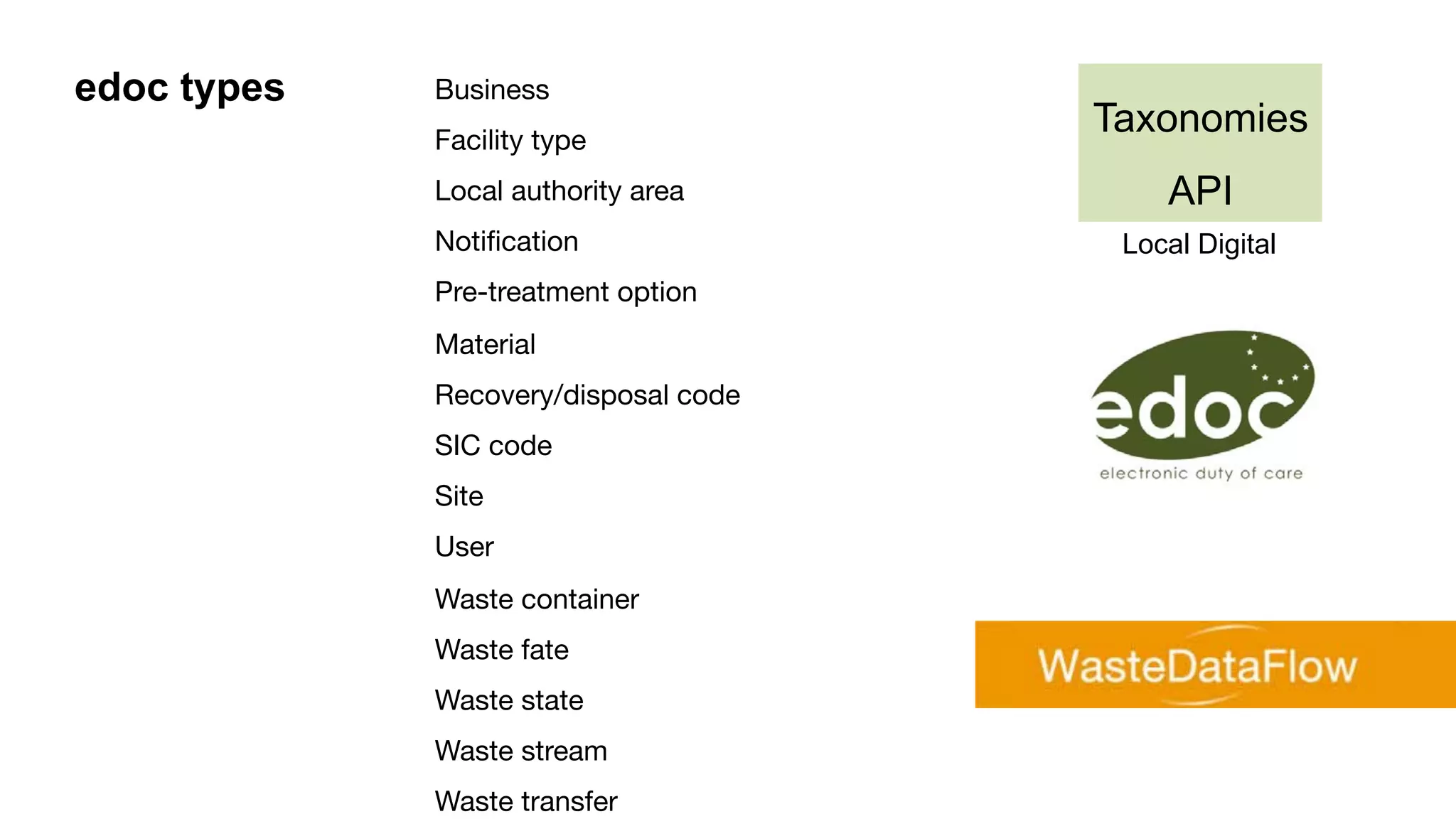 Business 
Facility type 
Local authority area 
Notiﬁcation 
Pre-treatment option 
Material 
Recovery/disposal code 
SIC code 
Site 
User 
Waste container 
Waste fate 
Waste state 
Waste stream 
Waste transfer 
edoc types
Taxonomies
API
Local Digital
 