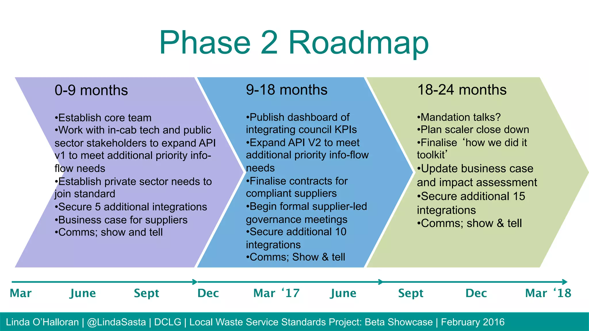 Mar June Sept Dec Mar ‘17 June Sept Dec Mar ‘18
18-24 months
• Mandation talks?
• Plan scaler close down
• Finalise ‘how we did it
toolkit’
• Update business case
and impact assessment
• Secure additional 15
integrations
• Comms; show & tell
9-18 months
• Publish dashboard of
integrating council KPIs
• Expand API V2 to meet
additional priority info-flow
needs
• Finalise contracts for
compliant suppliers
• Begin formal supplier-led
governance meetings
• Secure additional 10
integrations
• Comms; Show & tell
Phase 2 Roadmap
0-9 months
• Establish core team
• Work with in-cab tech and public
sector stakeholders to expand API
v1 to meet additional priority info-
flow needs
• Establish private sector needs to
join standard
• Secure 5 additional integrations
• Business case for suppliers
• Comms; show and tell
Linda O’Halloran | @LindaSasta | DCLG | Local Waste Service Standards Project: Beta Showcase | February 2016
 