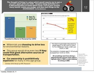 The thought of living in a place which would require me to own a
           car ever again gives me chills.  Imagine being beholden to a
           2,000 pound piece of metal which sucks 15% of your income
            every month, makes you pudgy, and does bad things to the
                            environment.- CarFree Baltimore
                                                                                                                    12

                                      Ages 55+
           86%                        Under 35
                                      Ages 35-44




                          73%          74%




     Traveled to Maine in Personal Car 2010

                                                             The share of automobile miles driven by
   ➡ Millennials are choosing to drive less                   people aged 21 to 30 in the U.S. fell to
   for environmental reasons.                                13.7% in 2009 from 18.3% in 2001 and
                                                                         20.8% in 1995
   ➡ This group would drive even less if they              The proportion of people aged 21-30 actually
   could ﬁnd good alternative sources of                   increased from 13.3% to 13.9%
                                                                                                          Sources KRC
   transportation.                                                                                        Research 10/2010,
                                                               20-somethings went from driving a
                                                                                                          Department of
                                                            disproportionate amount of the nation's
   ➡ Car ownership is prohibitively                         highway miles in 1995 to under-indexing
                                                                                                          Transportation
                                                                                                          Federal Highway
   expensive for many in this age group.                               for driving in 2009.               Administration's
                                                                                                          National Household
      October 2010 Study by KRC Research-                                                                 Travel Survey
                                                                                                          Census data




Tuesday, October 25, 11
 
