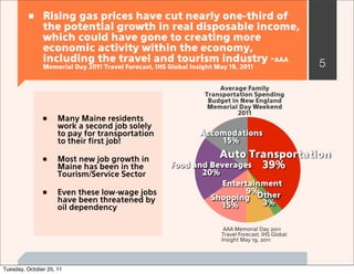 ■ Rising gas prices have cut nearly one-third of
               the potential growth in real disposable income,
               which could have gone to creating more
               economic activity within the economy,
               including the travel and tourism industry -AAA                                         5
               Memorial Day 2011 Travel Forecast, IHS Global Insight May 19, 2011


                                                                     Average Family
                                                                 Transportation Spending
                                                                  Budget in New England
                                                                  Memorial Day Weekend
                                                                           2011
               ■     Many Maine residents
                     work a second job solely
                     to pay for transportation                  Accomodations
                     to their ﬁrst job!                             15%

               ■     Most new job growth in
                                                                  Auto Transportation
                     Maine has been in the             Food and Beverages 39%
                     Tourism/Service Sector                      20%
                                                                        Entertainment
               ■     Even these low-wage jobs                                 9%
                                                                      Shopping Other
                     have been threatened by                                     3%
                     oil dependency                                     15%

                                                                  ■      AAA Memorial Day 2011
                                                                        Travel Forecast, IHS Global
                                                                        Insight May 19, 2011




Tuesday, October 25, 11
 
