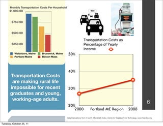 Monthly Transportation Costs Per Household
      $1,000.00                                                                 ?!!!



        $750.00


        $500.00

                                                                        Transportation Costs as
        $250.00                                                         Percentage of Yearly
                                                                        Income
           Waldoboro, Maine   Brunswick, Maine       50%
               $0
           Portland Maine     Boston Mass




                                                     40%
       Transportation Costs
        are making rural life
       impossible for recent                         30%
       graduates and young,
        working-age adults.
                                                                                                                                                      6
                                                     20%
                                                        2000                    Portland ME Region                             2008

                                                    Data/Calculations from H and T Affordability Index, Center for Neighborhood Technology. www.htaindex.org


Tuesday, October 25, 11
 