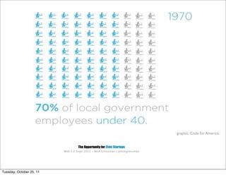 graphic: Code for America


                                   The Opportunity for Civic Startups
                          Web 2.0 Expo 2011 - Nick Grossman | @nickgrossman




Tuesday, October 25, 11
 