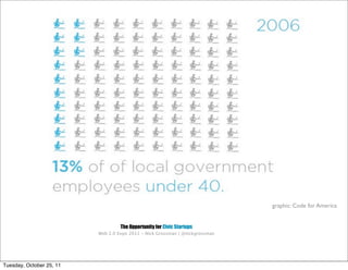 graphic: Code for America


                                   The Opportunity for Civic Startups
                          Web 2.0 Expo 2011 - Nick Grossman | @nickgrossman




Tuesday, October 25, 11
 