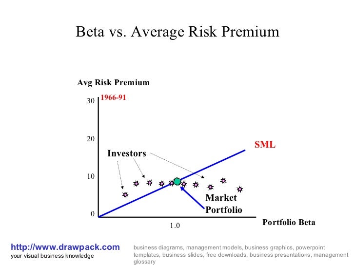 Beta vs. average risk premium business diagram
