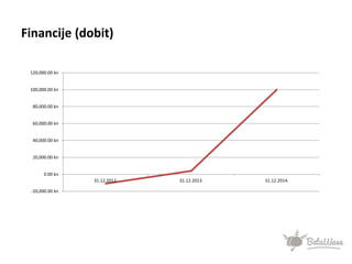 Financije (dobit)
-20,000.00 kn
0.00 kn
20,000.00 kn
40,000.00 kn
60,000.00 kn
80,000.00 kn
100,000.00 kn
120,000.00 kn
31.12.2012. 31.12.2013. 31.12.2014.
 