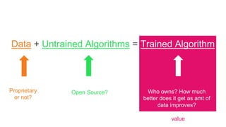 Data + Untrained Algorithms = Trained Algorithm
Proprietary
or not?
Open Source? Who owns? How much
better does it get as amt of
data improves?
value
 