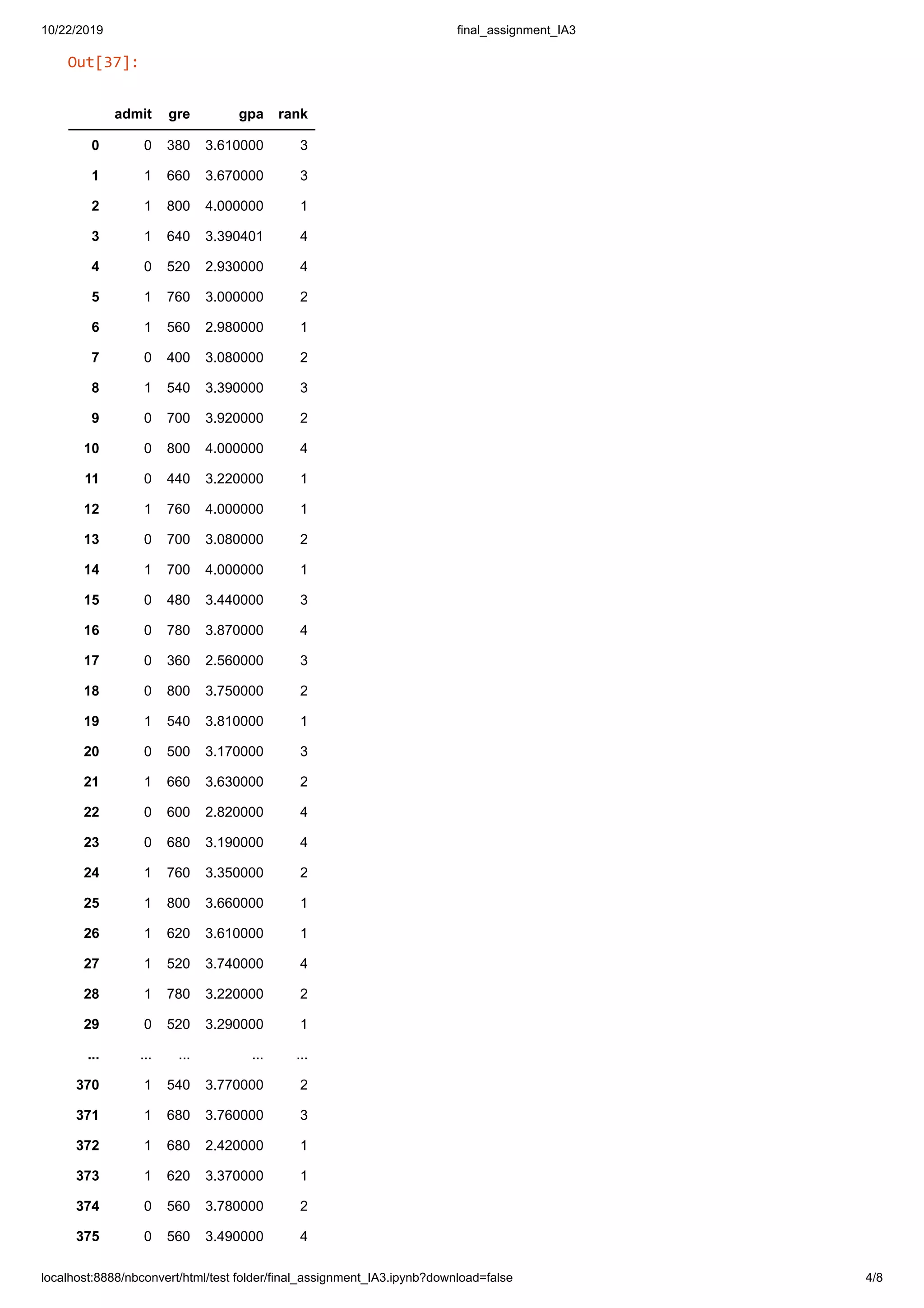 10/22/2019 final_assignment_IA3
localhost:8888/nbconvert/html/test folder/final_assignment_IA3.ipynb?download=false 4/8
Out[37]:
admit gre gpa rank
0 0 380 3.610000 3
1 1 660 3.670000 3
2 1 800 4.000000 1
3 1 640 3.390401 4
4 0 520 2.930000 4
5 1 760 3.000000 2
6 1 560 2.980000 1
7 0 400 3.080000 2
8 1 540 3.390000 3
9 0 700 3.920000 2
10 0 800 4.000000 4
11 0 440 3.220000 1
12 1 760 4.000000 1
13 0 700 3.080000 2
14 1 700 4.000000 1
15 0 480 3.440000 3
16 0 780 3.870000 4
17 0 360 2.560000 3
18 0 800 3.750000 2
19 1 540 3.810000 1
20 0 500 3.170000 3
21 1 660 3.630000 2
22 0 600 2.820000 4
23 0 680 3.190000 4
24 1 760 3.350000 2
25 1 800 3.660000 1
26 1 620 3.610000 1
27 1 520 3.740000 4
28 1 780 3.220000 2
29 0 520 3.290000 1
... ... ... ... ...
370 1 540 3.770000 2
371 1 680 3.760000 3
372 1 680 2.420000 1
373 1 620 3.370000 1
374 0 560 3.780000 2
375 0 560 3.490000 4
 