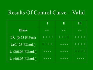 Results Of Control Curve – Valid
I II III
Blank      
2 (0.25 EU/ml) + + + + + + + + + + + +
(0.125 EU/mL) + + + +     + + + +
 /2(0.06 EU/mL)         + + + +
 /4(0.03 EU/mL)            
 
