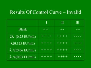 Results Of Control Curve – Invalid
I II III
Blank + +    
2 (0.25 EU/mL) + + + + + + + +    
(0.125 EU/mL) + + + + + + + +    
 /2(0.06 EU/mL) + + + + + + + +    
 /4(0.03 EU/mL) + + + + + ++ +    
 