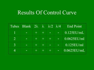 Results Of Control Curve
Tubes Blank 2  /2 /4 End Point
1  + +   0.125EU/mL
2  + + +  0.0625EU/ml
3  + +   0.125EU/ml
4  + + +  0.0625EU/mL
 