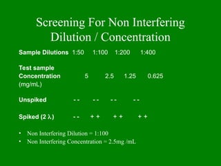 Screening For Non Interfering
Dilution / Concentration
Sample Dilutions 1:50 1:100 1:200 1:400
Test sample
Concentration 5 2.5 1.25 0.625
(mg/mL)
Unspiked        
Spiked (2 )   + + + + + +
• Non Interfering Dilution = 1:100
• Non Interfering Concentration = 2.5mg /mL
 