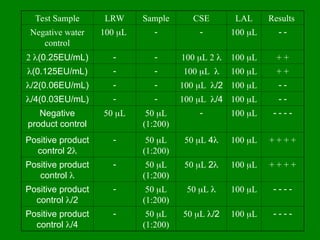 Test Sample LRW Sample CSE LAL Results
Negative water
control
100 L   100 L  
2 (0.25EU/mL)   100 L 2  100 L + +
(0.125EU/mL)   100 L  100 L + +
/2(0.06EU/mL)   100 L /2 100 L  
/4(0.03EU/mL)   100 L /4 100 L  
Negative
product control
50 L 50 L
(1:200)
 100 L    
Positive product
control 2
 50 L
(1:200)
50 L 4 100 L + + + +
Positive product
control 
 50 L
(1:200)
50 L 2 100 L + + + +
Positive product
control /2
 50 L
(1:200)
50 L  100 L    
Positive product
control /4
 50 L
(1:200)
50 L /2 100 L    
 