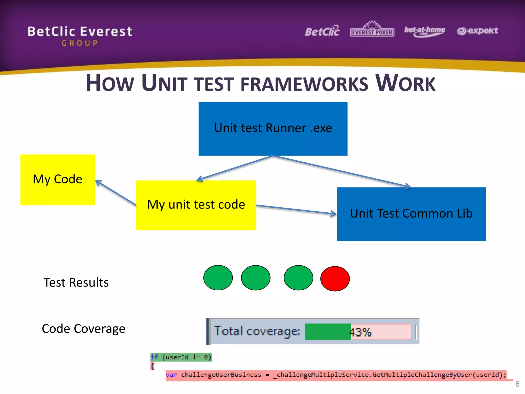 HOW UNIT TEST FRAMEWORKS WORK
Unit test Runner .exe

My Code

My unit test code

Unit Test Common Lib

Test Results
Code Coverage

6

 