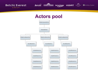 Actors pool
 