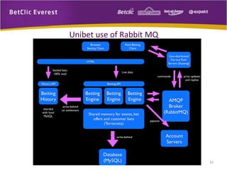 Unibet use of Rabbit MQ

10

 