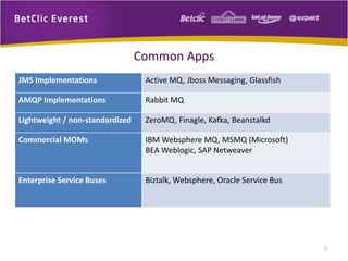 Common Apps
JMS Implementations

Active MQ, Jboss Messaging, Glassfish

AMQP Implementations

Rabbit MQ

Lightweight / non-standardized

ZeroMQ, Finagle, Kafka, Beanstalkd

Commercial MOMs

IBM Websphere MQ, MSMQ (Microsoft)
BEA Weblogic, SAP Netweaver

Enterprise Service Buses

Biztalk, Websphere, Oracle Service Bus

7

 