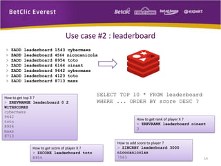 Use case #2 : leaderboard
> ZADD leaderboard 1543 cybermaxs
> ZADD leaderboard 4564 nicocanicola
> ZADD leaderboard 8954 toto
> ZADD leaderboard 6164 oinant
> ZADD leaderboard 9642 cybermaxs
> ZADD leaderboard 4123 toto
> ZADD leaderboard 8713 maxs
How to get top 3 ?
> ZREVRANGE leaderboard 0 2
WITHSCORES
cybermaxs
9642
toto
8954
maxs
8713
How to get rank of player X ?
> ZREVRANK leaderboard oinant
3
How to get score of player X ?
> ZSCORE leaderboard toto
8954
How to add score to player ?
> ZINCRBY leaderboard 3000
nicocanicolas
7563
SELECT TOP 10 * FROM leaderboard
WHERE ... ORDER BY score DESC ?
14
 