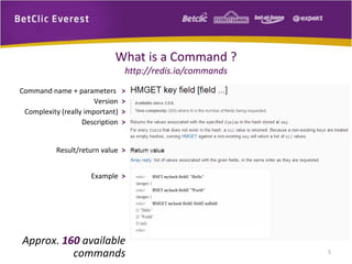 What is a Command ?
http://redis.io/commands
Command name + parameters >
Version >
Complexity (really important) >
Description >
Result/return value >
Example >
Approx. 160 available
commands 5
 