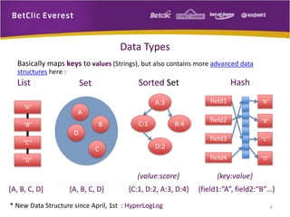 Data Types
List Set Sorted Set Hash
[A, B, C, D]
“A”
“B”
“C”
“D”
D
C
B
A
A:3
C:1
D:2
B:4
{A, B, C, D} {C:1, D:2, A:3, D:4}
“A”
“B”
“C”
“D”
field1
field2
field3
field4
{field1:“A”, field2:“B”…}
{value:score} {key:value}
Basically maps keys to values (Strings), but also contains more advanced data
structures here :
* New Data Structure since April, 1st : HyperLogLog 6
 